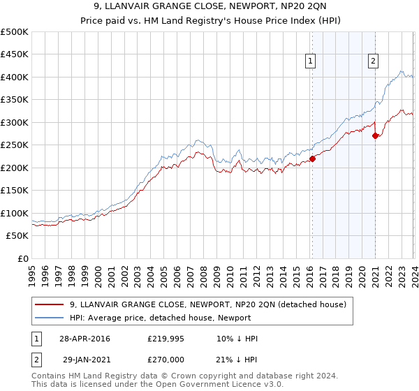 9, LLANVAIR GRANGE CLOSE, NEWPORT, NP20 2QN: Price paid vs HM Land Registry's House Price Index