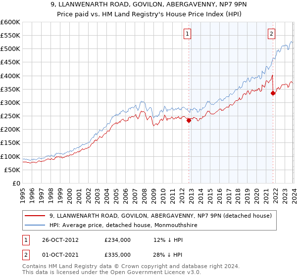 9, LLANWENARTH ROAD, GOVILON, ABERGAVENNY, NP7 9PN: Price paid vs HM Land Registry's House Price Index