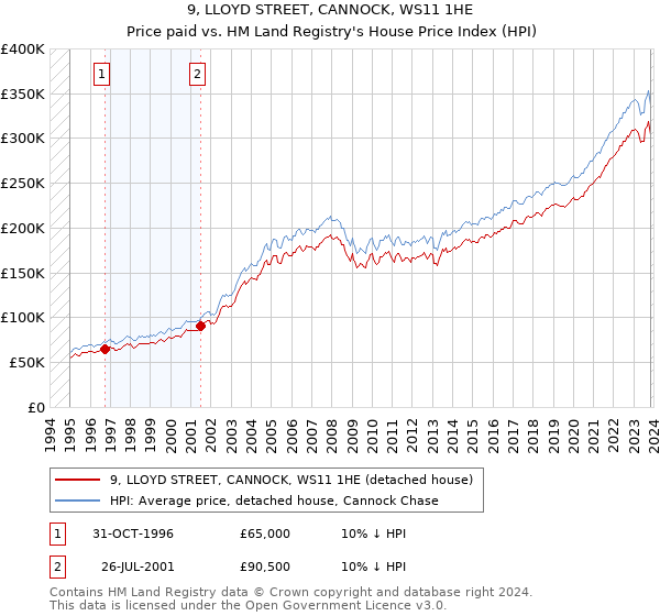 9, LLOYD STREET, CANNOCK, WS11 1HE: Price paid vs HM Land Registry's House Price Index