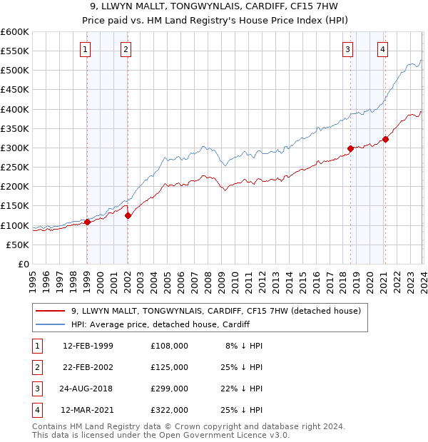 9, LLWYN MALLT, TONGWYNLAIS, CARDIFF, CF15 7HW: Price paid vs HM Land Registry's House Price Index