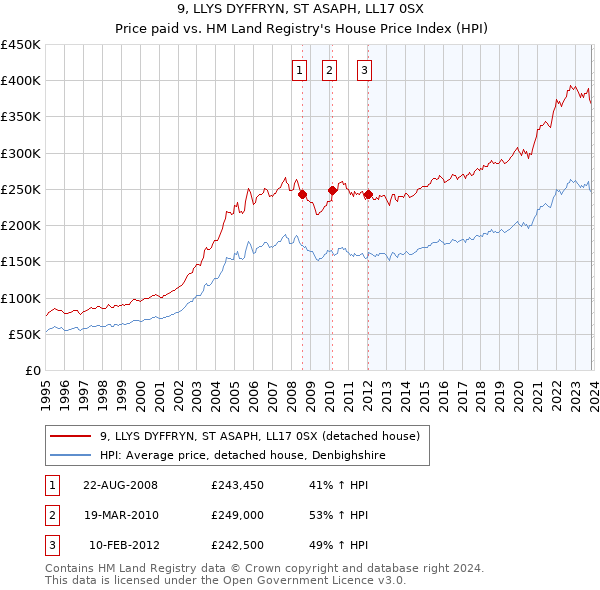 9, LLYS DYFFRYN, ST ASAPH, LL17 0SX: Price paid vs HM Land Registry's House Price Index
