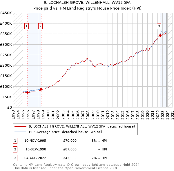 9, LOCHALSH GROVE, WILLENHALL, WV12 5FA: Price paid vs HM Land Registry's House Price Index
