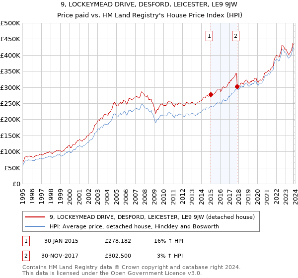 9, LOCKEYMEAD DRIVE, DESFORD, LEICESTER, LE9 9JW: Price paid vs HM Land Registry's House Price Index