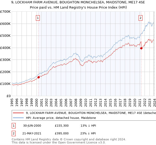 9, LOCKHAM FARM AVENUE, BOUGHTON MONCHELSEA, MAIDSTONE, ME17 4SE: Price paid vs HM Land Registry's House Price Index