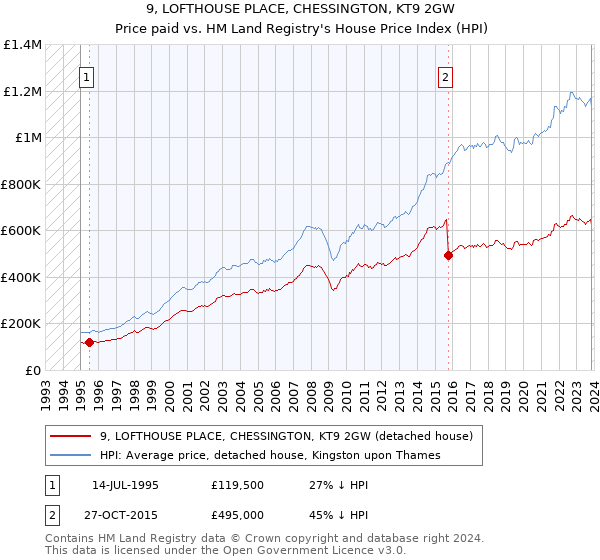 9, LOFTHOUSE PLACE, CHESSINGTON, KT9 2GW: Price paid vs HM Land Registry's House Price Index
