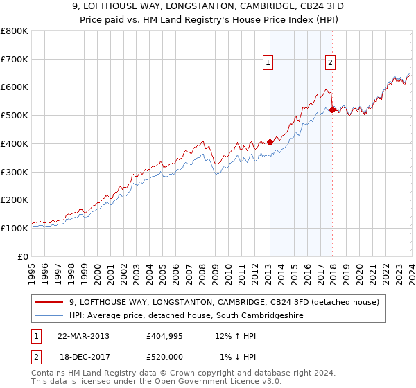 9, LOFTHOUSE WAY, LONGSTANTON, CAMBRIDGE, CB24 3FD: Price paid vs HM Land Registry's House Price Index