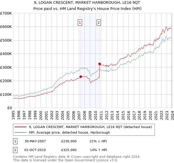 9, LOGAN CRESCENT, MARKET HARBOROUGH, LE16 9QT: Price paid vs HM Land Registry's House Price Index