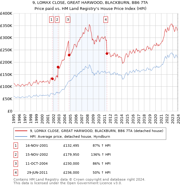 9, LOMAX CLOSE, GREAT HARWOOD, BLACKBURN, BB6 7TA: Price paid vs HM Land Registry's House Price Index