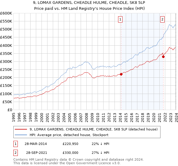 9, LOMAX GARDENS, CHEADLE HULME, CHEADLE, SK8 5LP: Price paid vs HM Land Registry's House Price Index