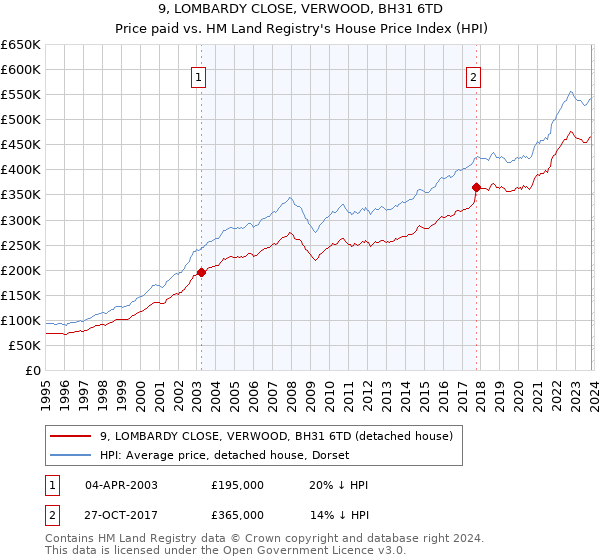 9, LOMBARDY CLOSE, VERWOOD, BH31 6TD: Price paid vs HM Land Registry's House Price Index