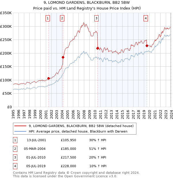 9, LOMOND GARDENS, BLACKBURN, BB2 5BW: Price paid vs HM Land Registry's House Price Index