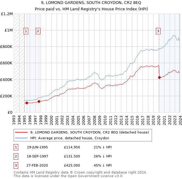 9, LOMOND GARDENS, SOUTH CROYDON, CR2 8EQ: Price paid vs HM Land Registry's House Price Index