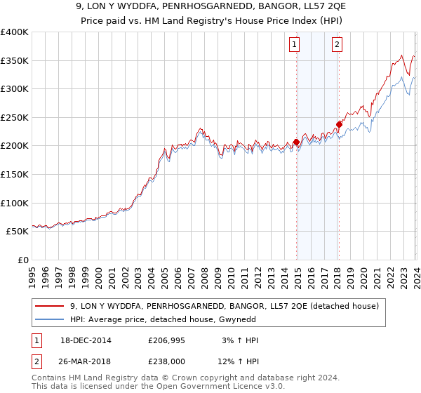 9, LON Y WYDDFA, PENRHOSGARNEDD, BANGOR, LL57 2QE: Price paid vs HM Land Registry's House Price Index