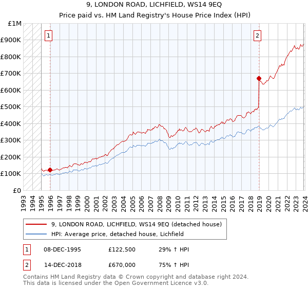 9, LONDON ROAD, LICHFIELD, WS14 9EQ: Price paid vs HM Land Registry's House Price Index