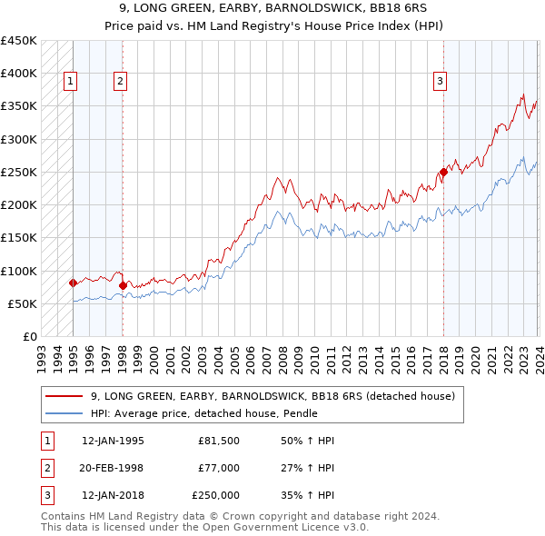 9, LONG GREEN, EARBY, BARNOLDSWICK, BB18 6RS: Price paid vs HM Land Registry's House Price Index