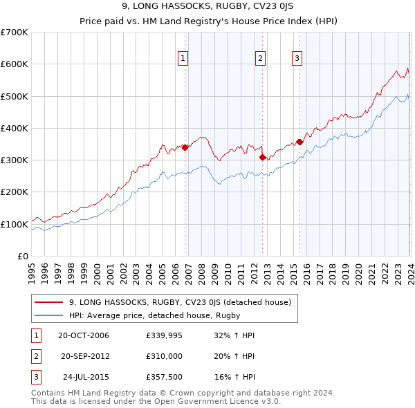 9, LONG HASSOCKS, RUGBY, CV23 0JS: Price paid vs HM Land Registry's House Price Index