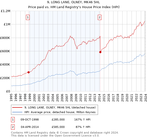 9, LONG LANE, OLNEY, MK46 5HL: Price paid vs HM Land Registry's House Price Index