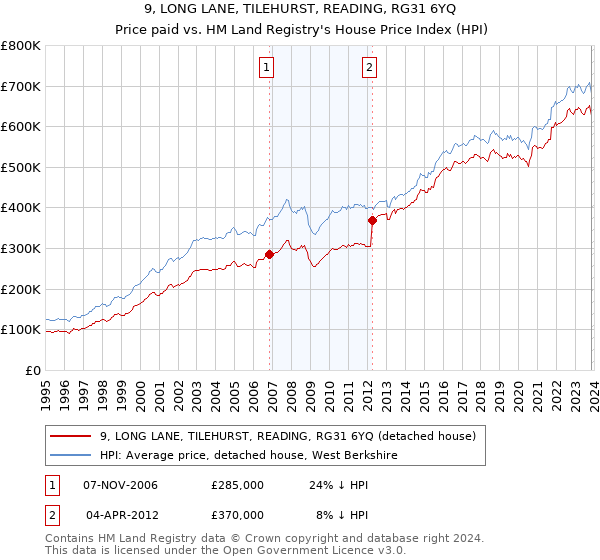9, LONG LANE, TILEHURST, READING, RG31 6YQ: Price paid vs HM Land Registry's House Price Index