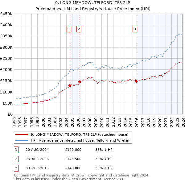 9, LONG MEADOW, TELFORD, TF3 2LP: Price paid vs HM Land Registry's House Price Index