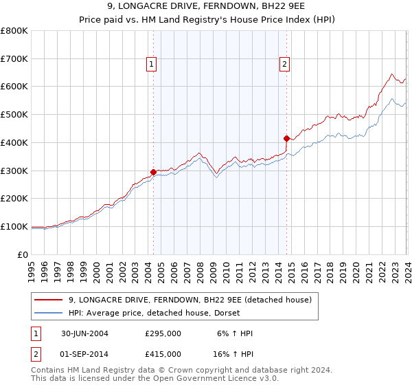9, LONGACRE DRIVE, FERNDOWN, BH22 9EE: Price paid vs HM Land Registry's House Price Index