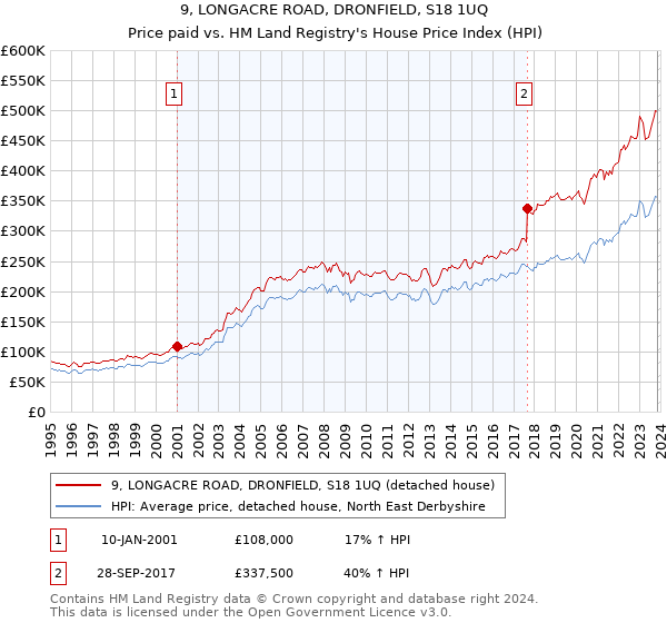 9, LONGACRE ROAD, DRONFIELD, S18 1UQ: Price paid vs HM Land Registry's House Price Index