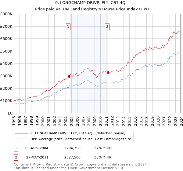 9, LONGCHAMP DRIVE, ELY, CB7 4QL: Price paid vs HM Land Registry's House Price Index