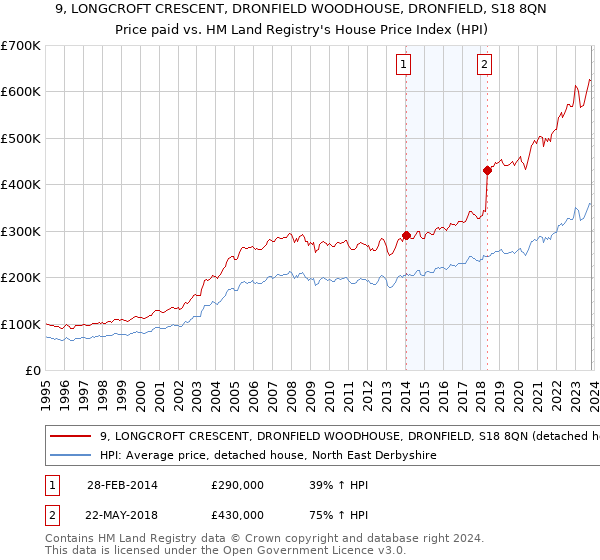 9, LONGCROFT CRESCENT, DRONFIELD WOODHOUSE, DRONFIELD, S18 8QN: Price paid vs HM Land Registry's House Price Index