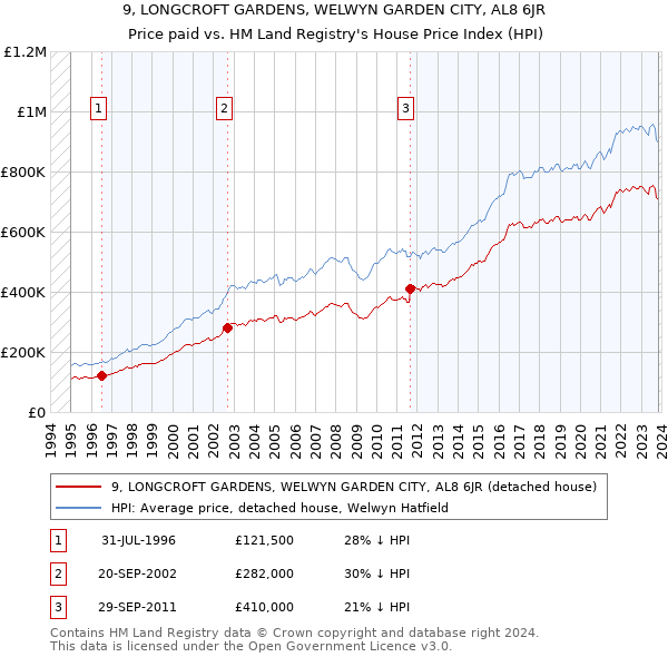 9, LONGCROFT GARDENS, WELWYN GARDEN CITY, AL8 6JR: Price paid vs HM Land Registry's House Price Index