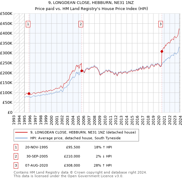 9, LONGDEAN CLOSE, HEBBURN, NE31 1NZ: Price paid vs HM Land Registry's House Price Index