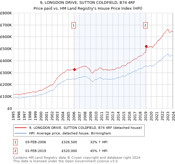 9, LONGDON DRIVE, SUTTON COLDFIELD, B74 4RF: Price paid vs HM Land Registry's House Price Index