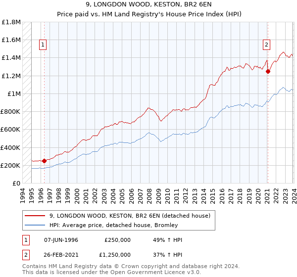 9, LONGDON WOOD, KESTON, BR2 6EN: Price paid vs HM Land Registry's House Price Index