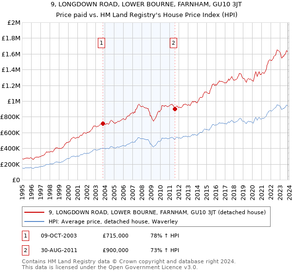 9, LONGDOWN ROAD, LOWER BOURNE, FARNHAM, GU10 3JT: Price paid vs HM Land Registry's House Price Index