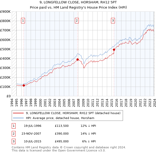 9, LONGFELLOW CLOSE, HORSHAM, RH12 5PT: Price paid vs HM Land Registry's House Price Index