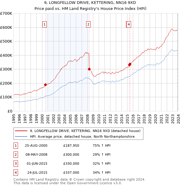 9, LONGFELLOW DRIVE, KETTERING, NN16 9XD: Price paid vs HM Land Registry's House Price Index