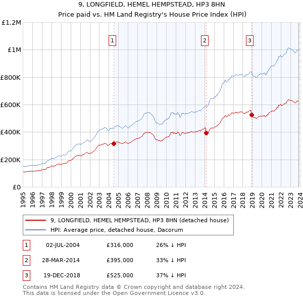 9, LONGFIELD, HEMEL HEMPSTEAD, HP3 8HN: Price paid vs HM Land Registry's House Price Index
