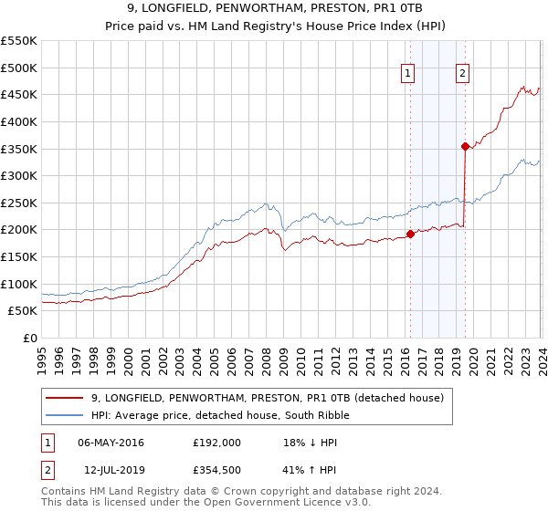 9, LONGFIELD, PENWORTHAM, PRESTON, PR1 0TB: Price paid vs HM Land Registry's House Price Index
