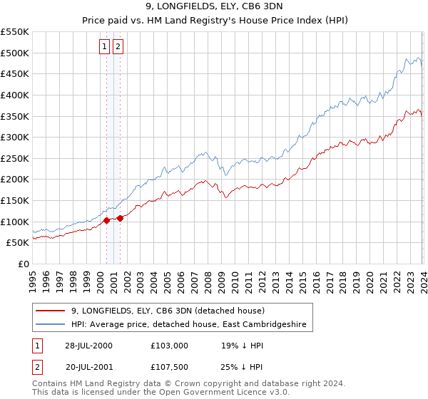 9, LONGFIELDS, ELY, CB6 3DN: Price paid vs HM Land Registry's House Price Index