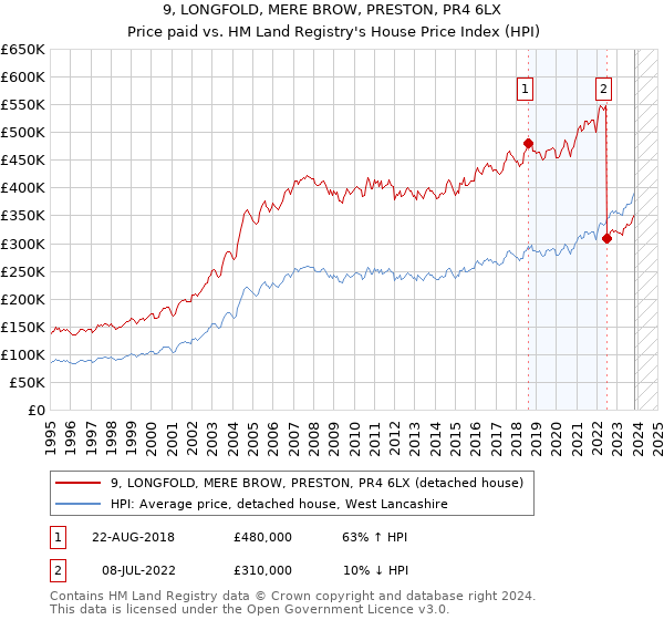 9, LONGFOLD, MERE BROW, PRESTON, PR4 6LX: Price paid vs HM Land Registry's House Price Index