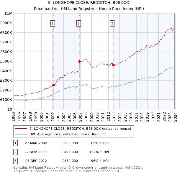 9, LONGHOPE CLOSE, REDDITCH, B98 0QX: Price paid vs HM Land Registry's House Price Index