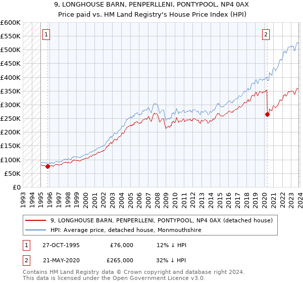 9, LONGHOUSE BARN, PENPERLLENI, PONTYPOOL, NP4 0AX: Price paid vs HM Land Registry's House Price Index