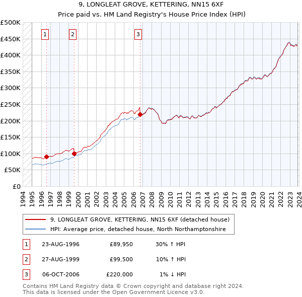 9, LONGLEAT GROVE, KETTERING, NN15 6XF: Price paid vs HM Land Registry's House Price Index