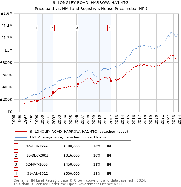 9, LONGLEY ROAD, HARROW, HA1 4TG: Price paid vs HM Land Registry's House Price Index