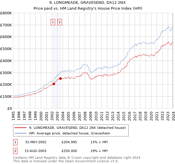 9, LONGMEADE, GRAVESEND, DA12 2NX: Price paid vs HM Land Registry's House Price Index