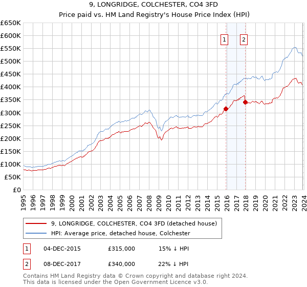 9, LONGRIDGE, COLCHESTER, CO4 3FD: Price paid vs HM Land Registry's House Price Index