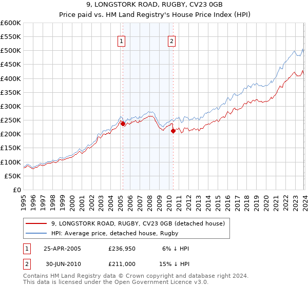9, LONGSTORK ROAD, RUGBY, CV23 0GB: Price paid vs HM Land Registry's House Price Index
