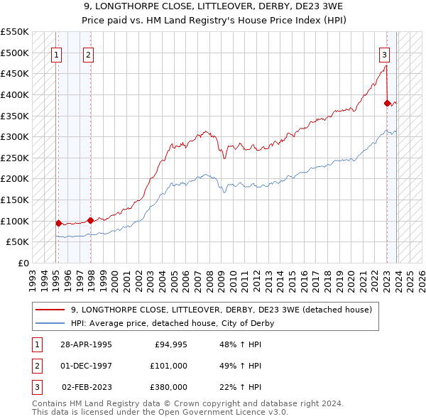 9, LONGTHORPE CLOSE, LITTLEOVER, DERBY, DE23 3WE: Price paid vs HM Land Registry's House Price Index
