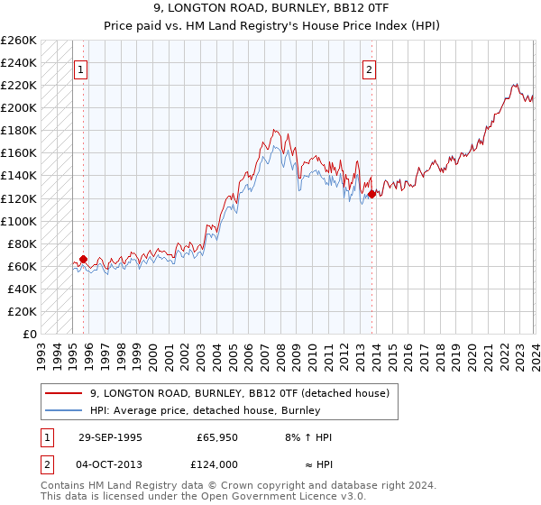 9, LONGTON ROAD, BURNLEY, BB12 0TF: Price paid vs HM Land Registry's House Price Index