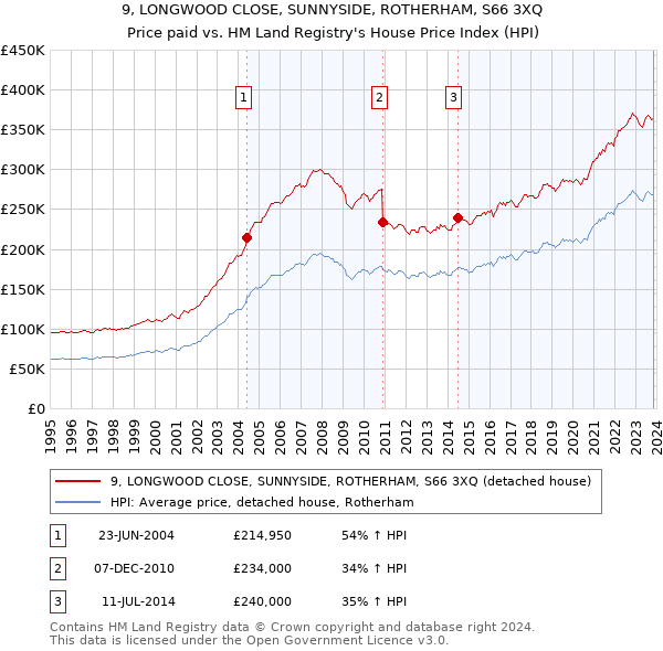 9, LONGWOOD CLOSE, SUNNYSIDE, ROTHERHAM, S66 3XQ: Price paid vs HM Land Registry's House Price Index