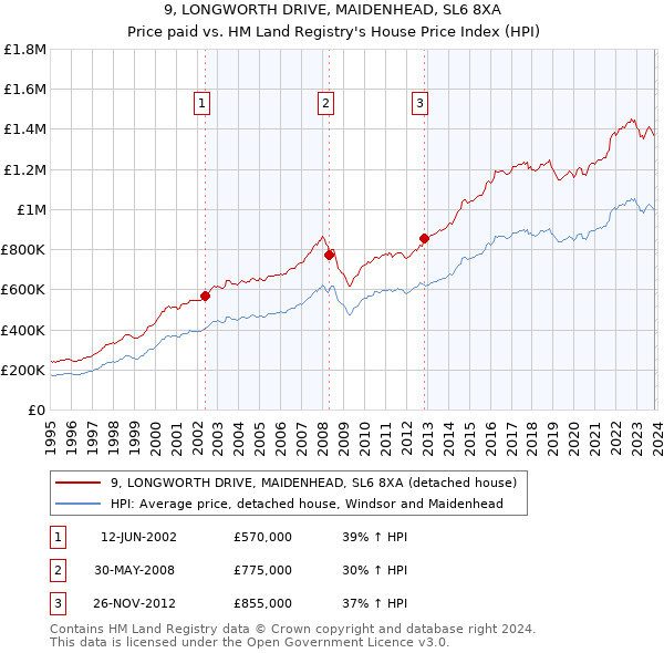 9, LONGWORTH DRIVE, MAIDENHEAD, SL6 8XA: Price paid vs HM Land Registry's House Price Index