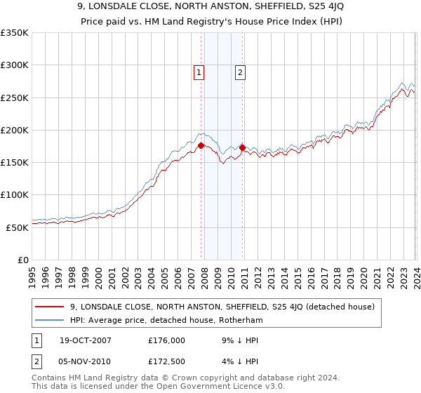 9, LONSDALE CLOSE, NORTH ANSTON, SHEFFIELD, S25 4JQ: Price paid vs HM Land Registry's House Price Index